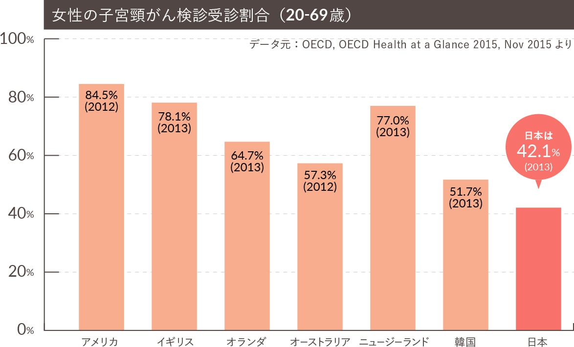 がん検診の国際比較