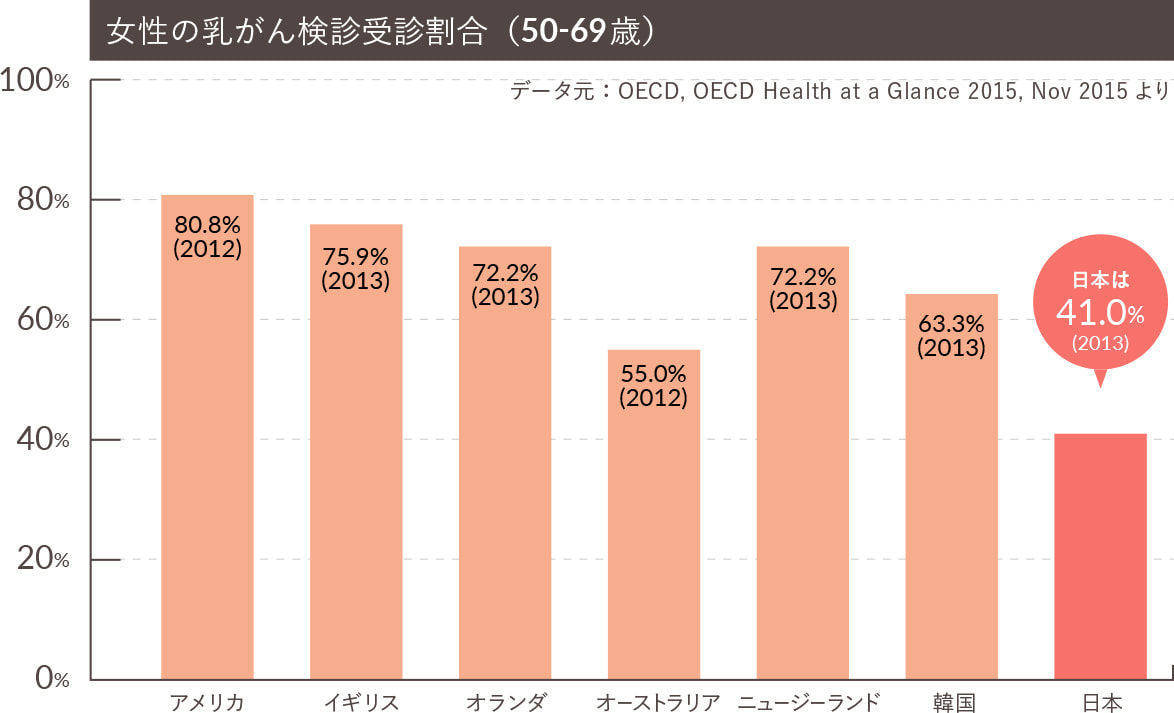 がん検診の国際比較