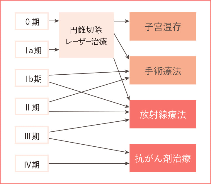 子宮頸がんの治療法